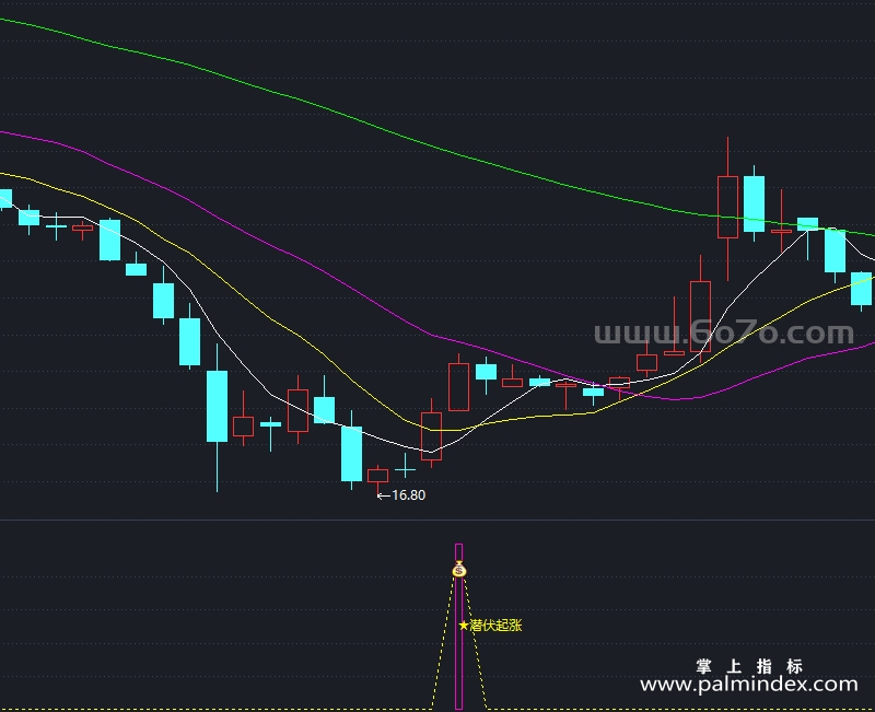 [ZXG0013]潜伏起涨-通达信副图指标公式
