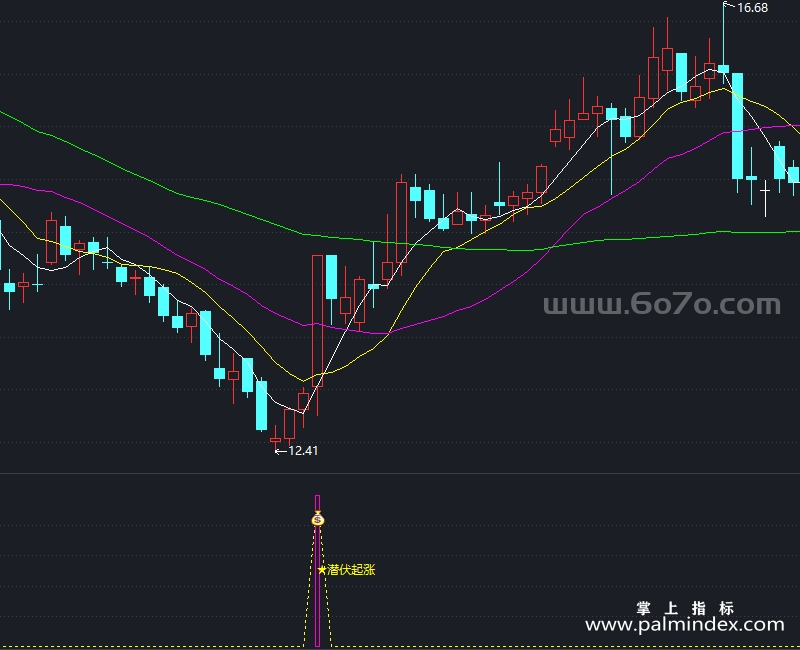 [ZXG0013]潜伏起涨-通达信副图指标公式