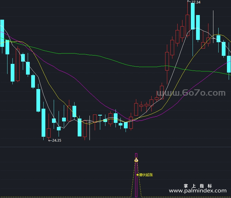 [ZXG0013]潜伏起涨-通达信副图指标公式