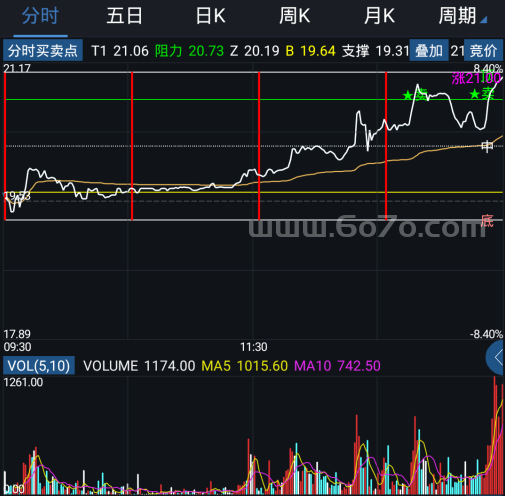 分时买卖点－精品通达信指标公式源码分享