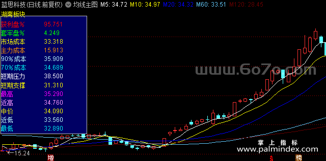 [ZS0072]均线主图-通达信主图指标公式-获利盘、套牢盘、成本分布情况、支撑压力位数据实时显示