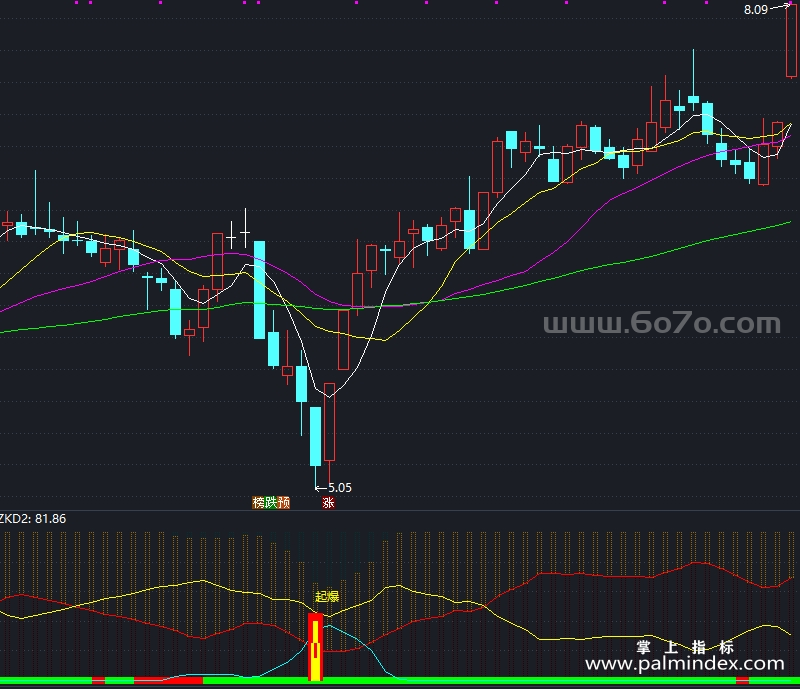 [AGS0024]筹码起爆点-通达信副图指标公式
