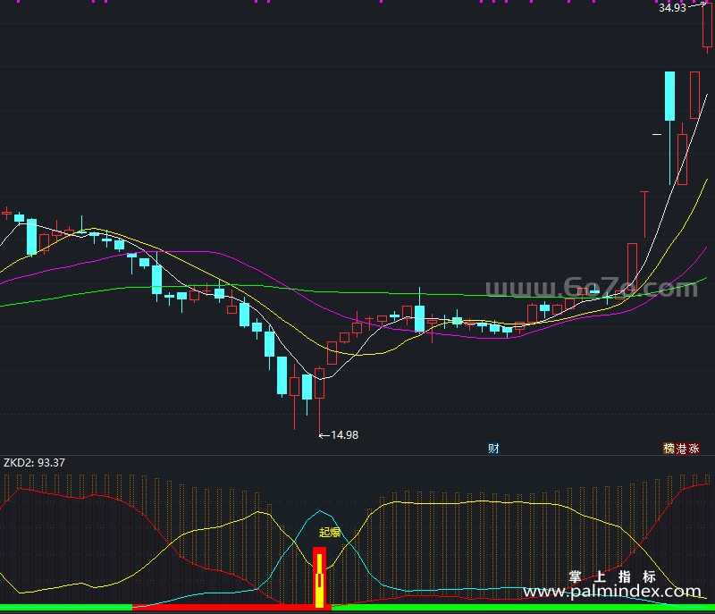 [AGS0024]筹码起爆点-通达信副图指标公式