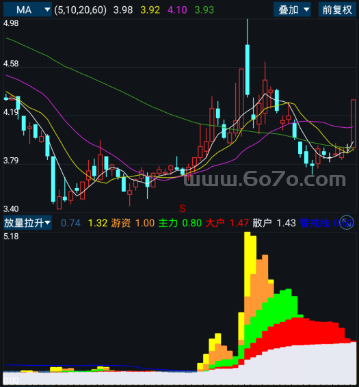 放量拉升－精品通达信指标公式源码分享