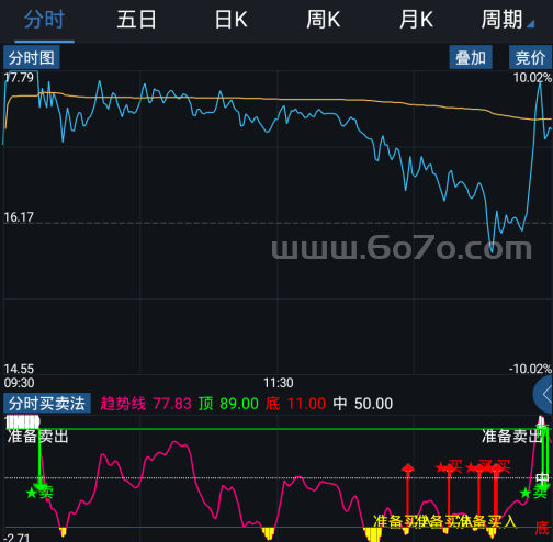 分时买卖法－精品通达信指标公式源码分享