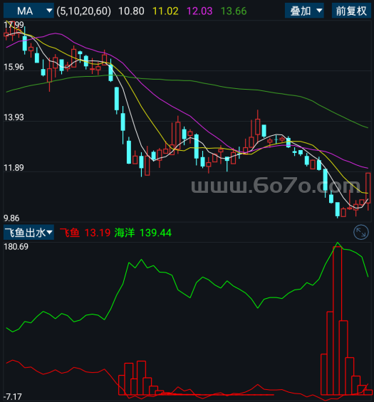 飞鱼出水－精品通达信指标公式源码分享