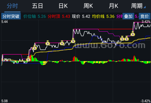 分时突破－精品通达信指标公式源码分享