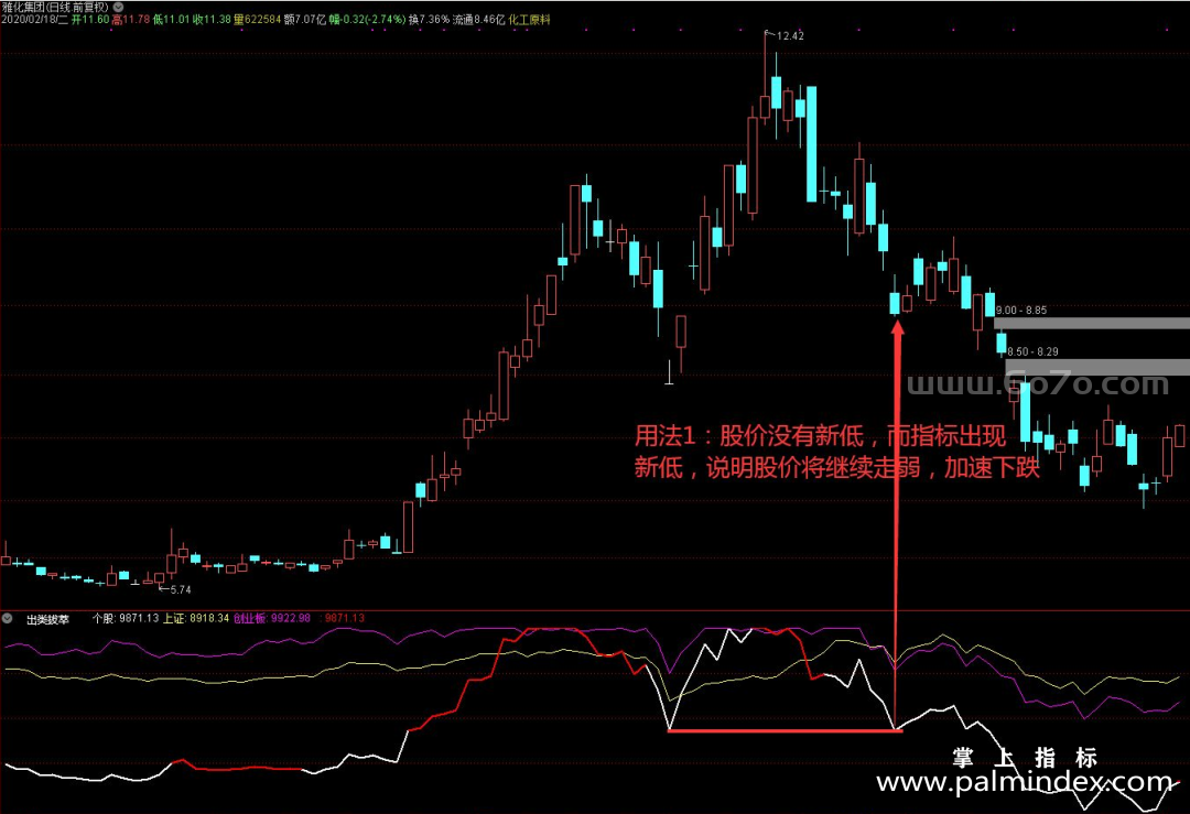 [ZXG0014]出类拔萃-通达信副图指标公式