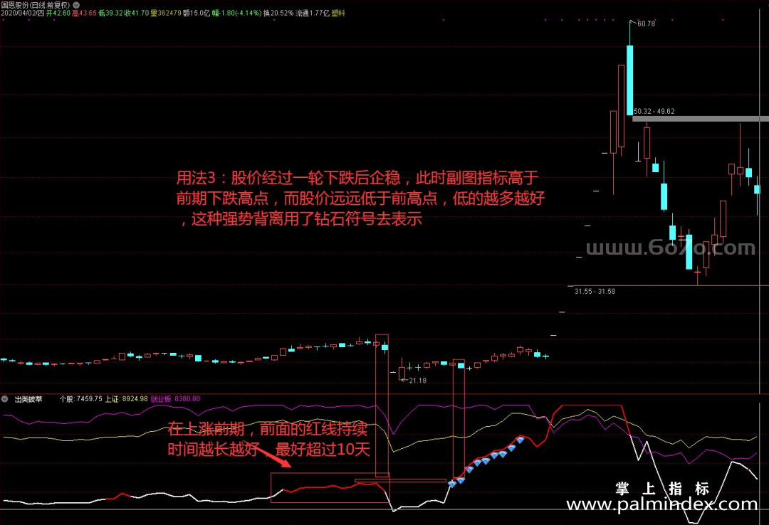 [ZXG0014]出类拔萃-通达信副图指标公式