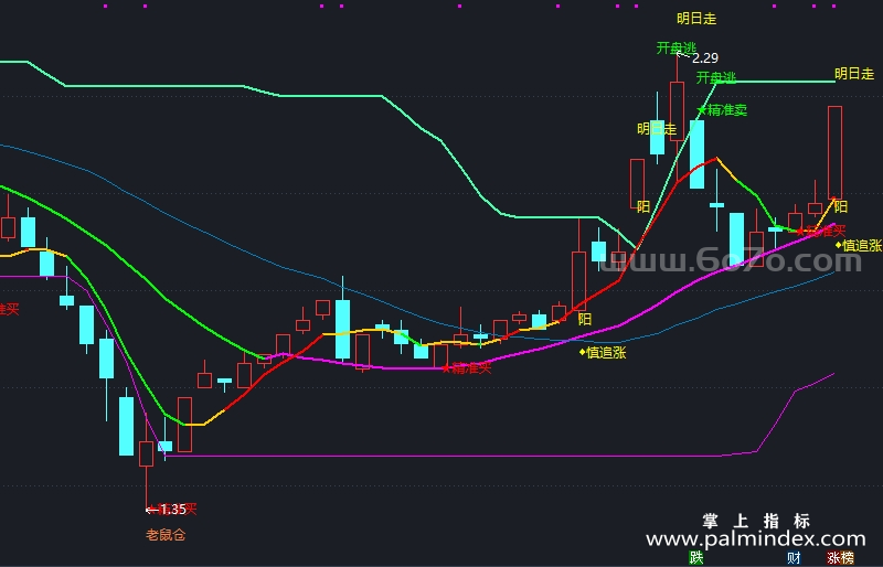 [ZDMJ0017]操盘顾问-通达信主图指标公式