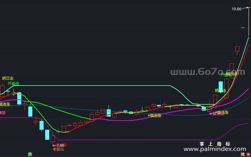 [ZDMJ0017]操盘顾问-通达信主图指标公式