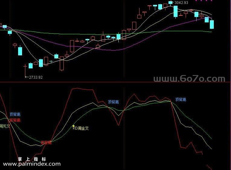 [ZS0077]KDJ超牛-通达信副图指标公式-适合做超短个股