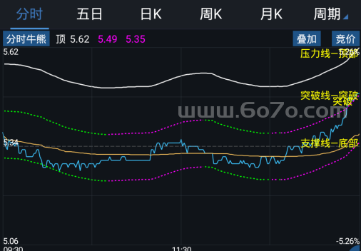 分时牛熊－精品通达信指标公式源码分享