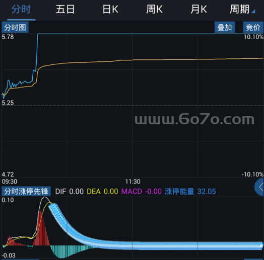 分时涨停先锋－精品通达信指标公式源码分享