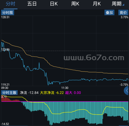 分时主散－精品通达信指标公式源码分享