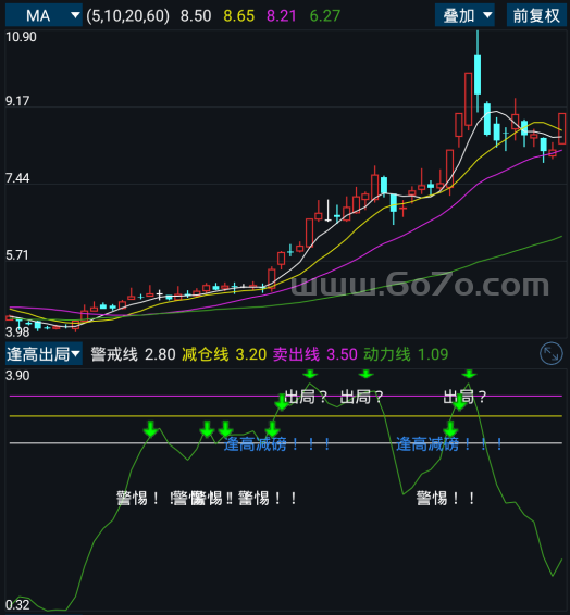 逢高出局－精品通达信指标公式源码分享