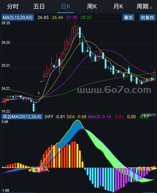 风云MACD－精品通达信指标公式源码分享