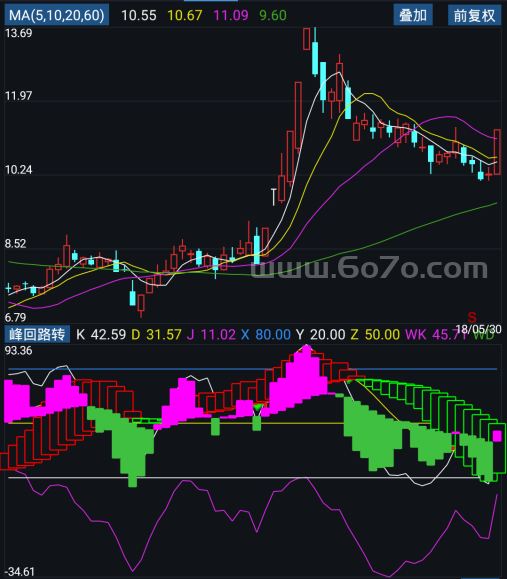 峰回路转－精品通达信指标公式源码分享