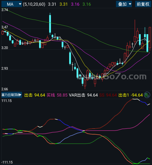 富力顶底趋势－精品通达信指标公式源码分享