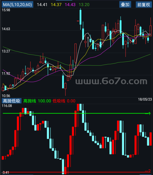 高抛低吸－精品通达信指标公式源码分享