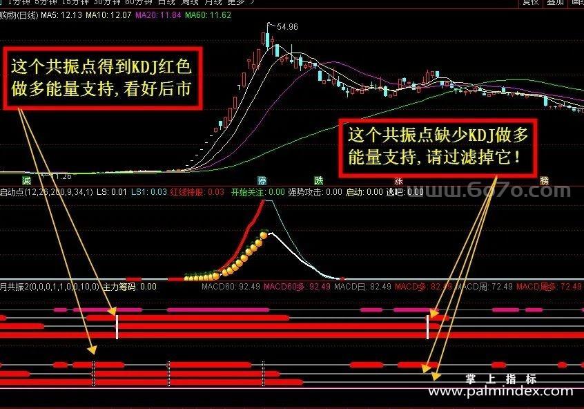 [ZS0087]黑马启动点和日周月共振全套-通达信副图指标公式