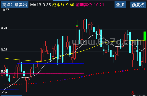 高点注意卖出－精品通达信指标公式源码分享