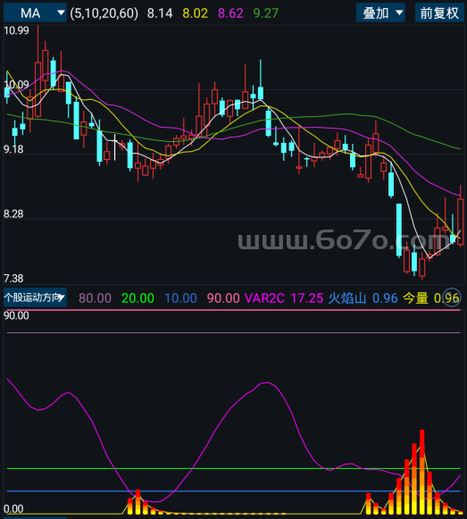 个股运动方向－精品通达信指标公式源码分享