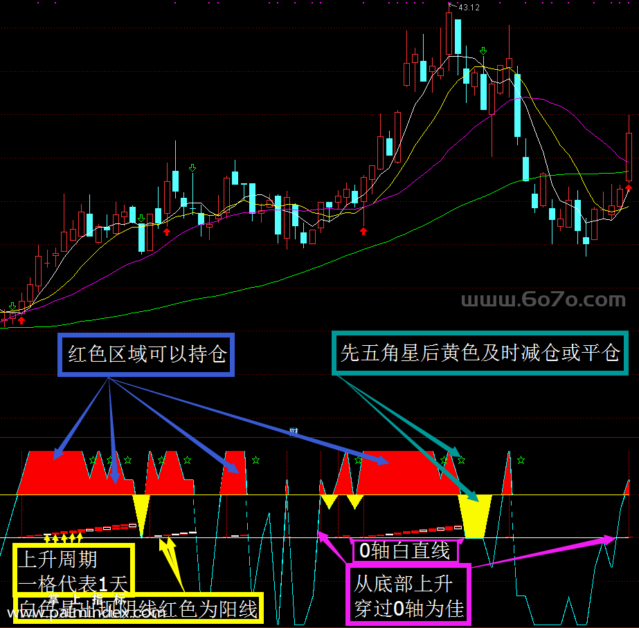 [ZS0089]步步高升-通达信副图指标公式-提前预知风险高抛低吸