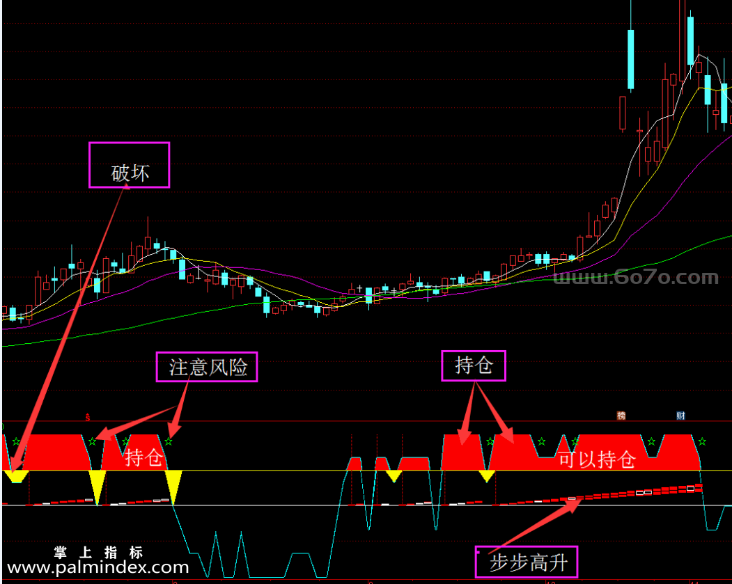 [ZS0089]步步高升-通达信副图指标公式-提前预知风险高抛低吸