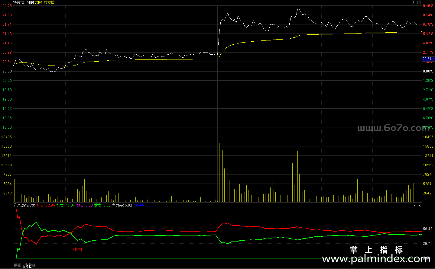 [ZS0092]分时动态买卖-通达信副图指标公式