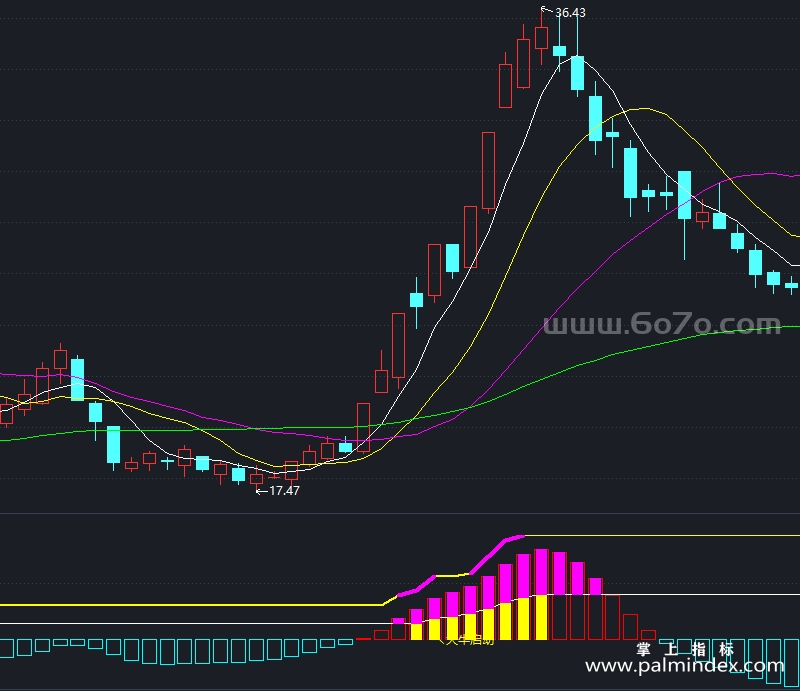 [AGS0038]突破大涨-通达信副图指标公式