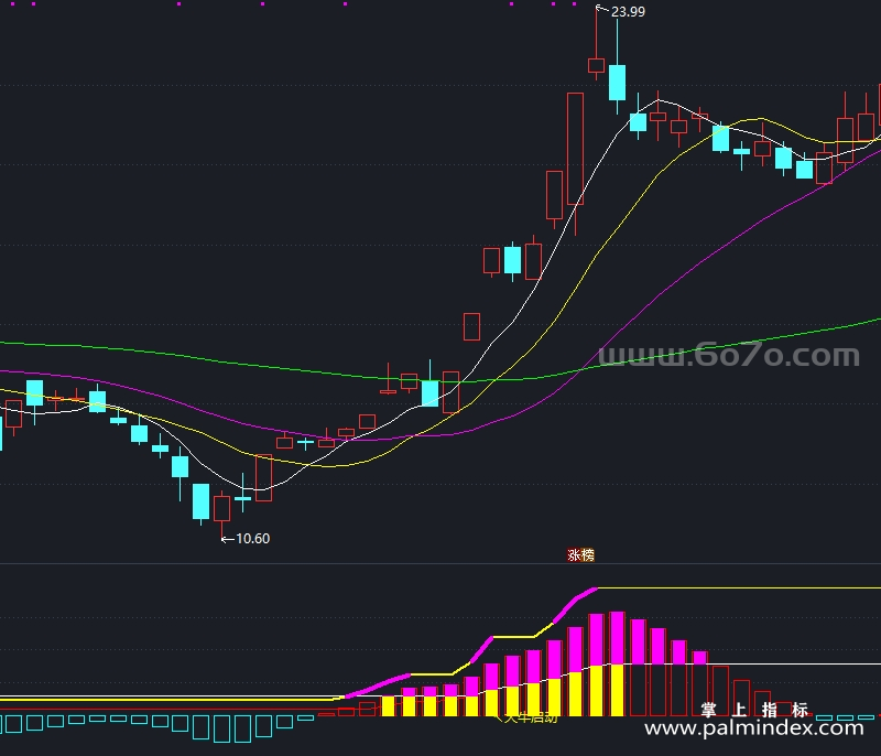 [AGS0038]突破大涨-通达信副图指标公式