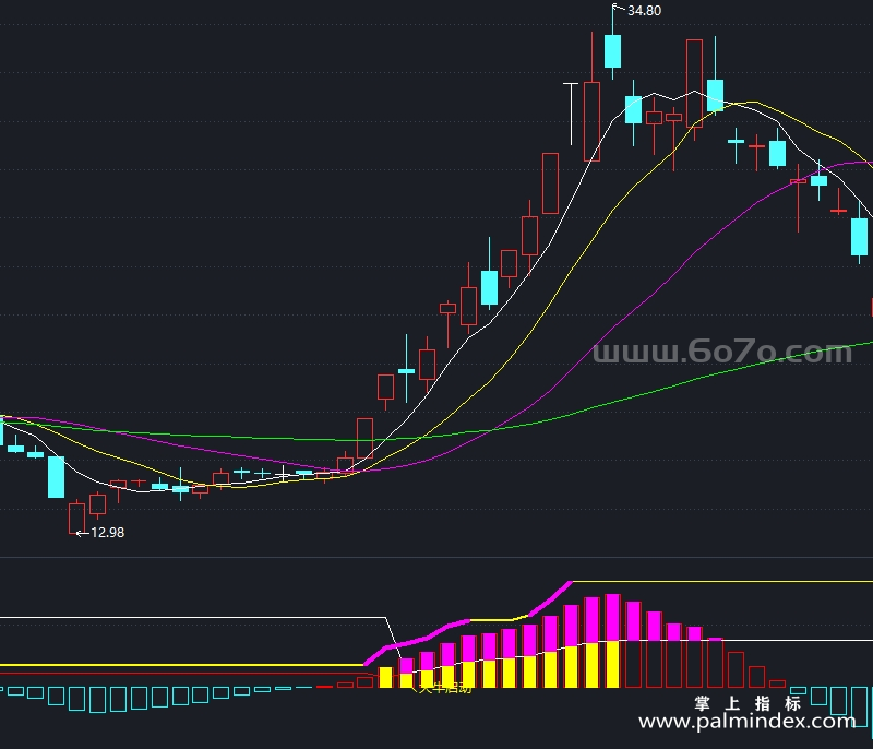 [AGS0038]突破大涨-通达信副图指标公式