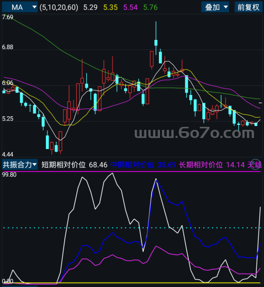 共振合力－精品通达信指标公式源码分享