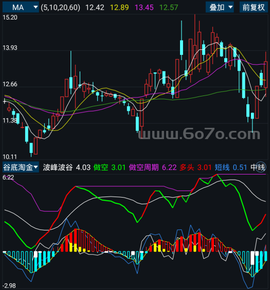 谷底淘金－精品通达信指标公式源码分享