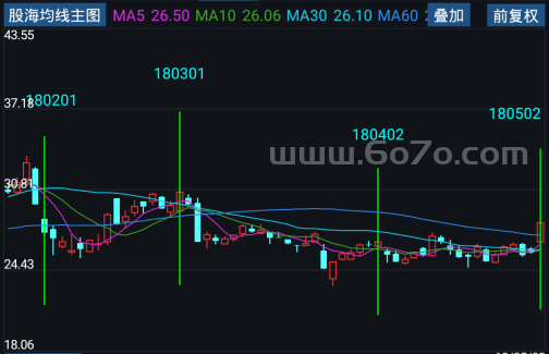 股海均线主图－精品通达信指标公式源码分享