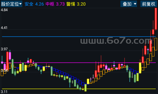 股价定位－精品通达信指标公式源码分享