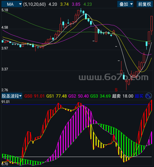 股圣波段－精品通达信指标公式源码分享