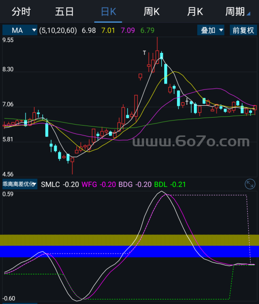 乖离离差优化－精品通达信指标公式源码分享