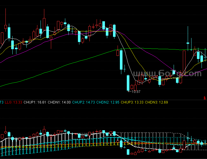 顾比波动通道－精品通达信指标公式源码分享
