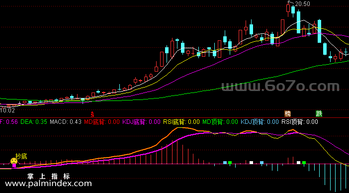[ZS0098]绝佳抄底-通达信副图指标公式