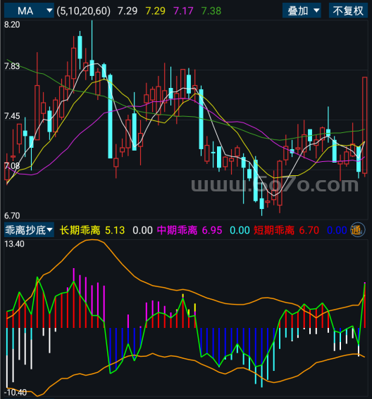 乖离抄底－精品通达信指标公式源码分享