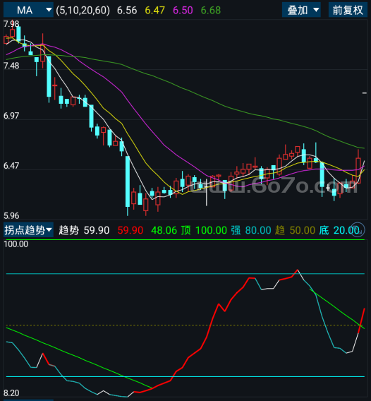 拐点趋势－精品通达信指标公式源码分享