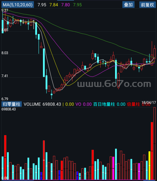 归零量柱－精品通达信指标公式源码分享