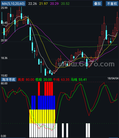 海洋寻底－精品通达信指标公式源码分享