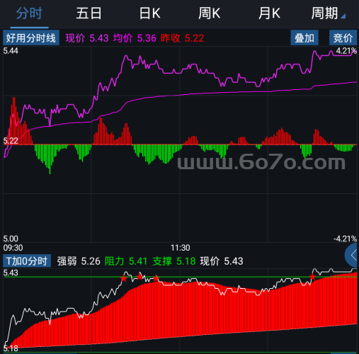 好用分时线－精品通达信指标公式源码分享