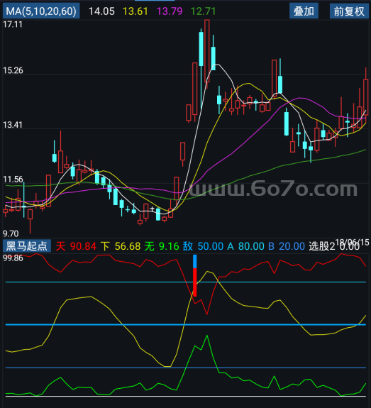 黑马起点－精品通达信指标公式源码分享