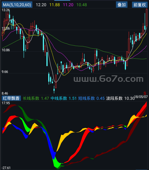 红带飘香－精品通达信指标公式源码分享