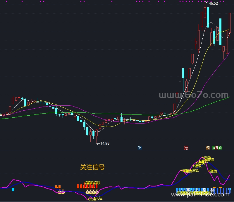 [ZDMJ0022]苦尽甘来-通达信副图指标公式