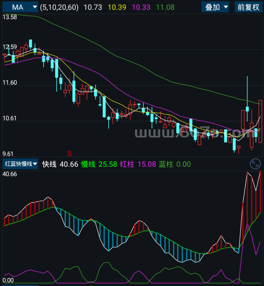 红蓝快慢线－精品通达信指标公式源码分享